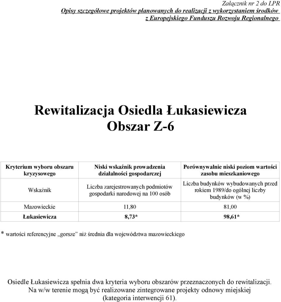 1989/do ogólnej liczby budynków (w %) Mazowieckie 11,80 81,00 Łukasiewicza 8,73* 98,61* * wartości referencyjne gorsze niż średnia dla województwa mazowieckiego