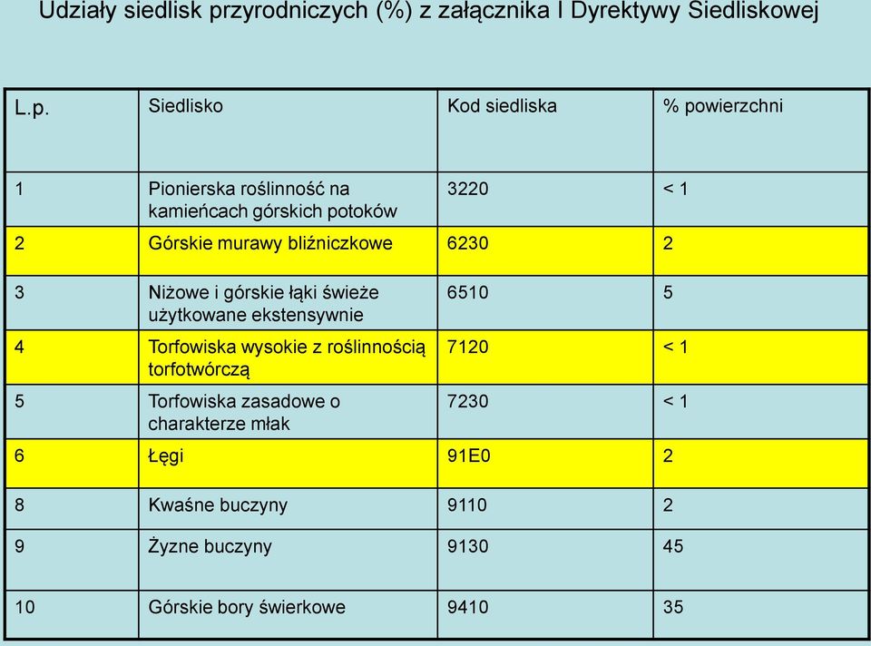 Siedlisko Kod siedliska % powierzchni 1 Pionierska roślinność na kamieńcach górskich potoków 3220 < 1 2 Górskie murawy