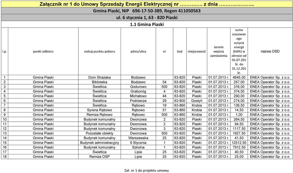 z o.o. 5 Gmina Piaski Świetlica Michałowo 44 63-820 Piaski 3 r. 290,00 ENEA Operator Sp. z o.o. 6 Gmina Piaski Świetlica Podrzecze 29 63-800 Gostyń 3 r. 274,00 ENEA Operator Sp. z o.o. 7 Gmina Piaski Świetlica Rębowo 19 63-860 Krobia 3 r.