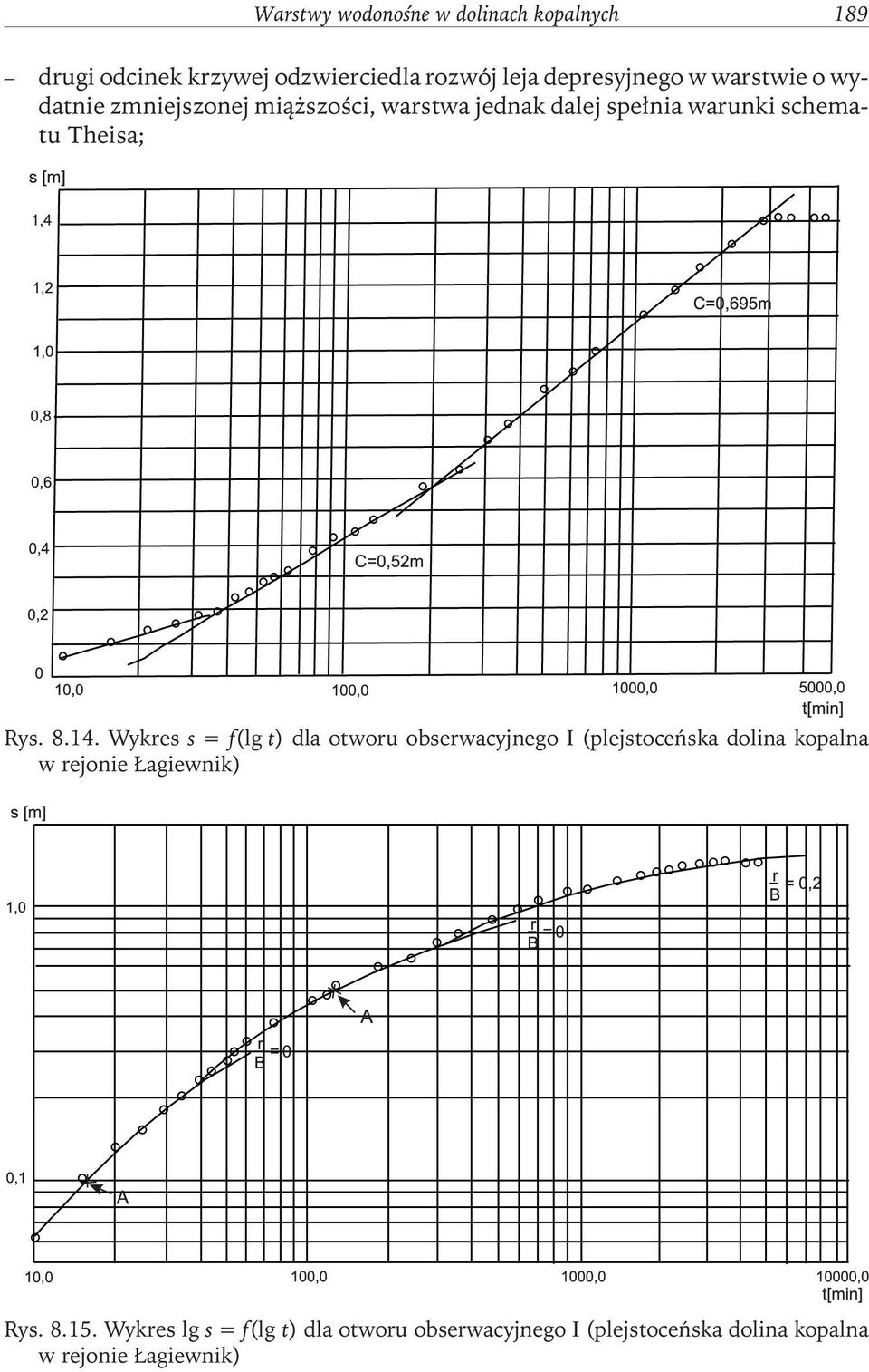 14. Wykres s=f(lg t) dla otworu obserwacyjnego I (plejstoceńska dolina kopalna w rejonie Łagiewnik) Rys.