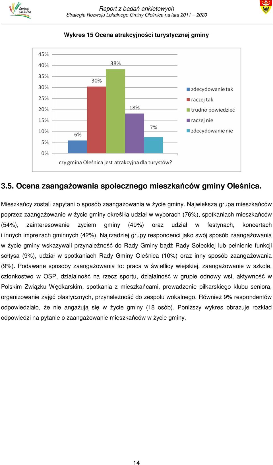 koncertach i innych imprezach gminnych (42%).