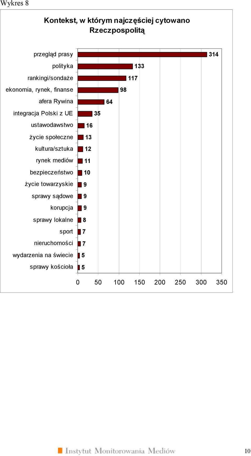 kultura/sztuka rynek mediów bezpieczeństwo życie towarzyskie sprawy sądowe korupcja sprawy lokalne sport