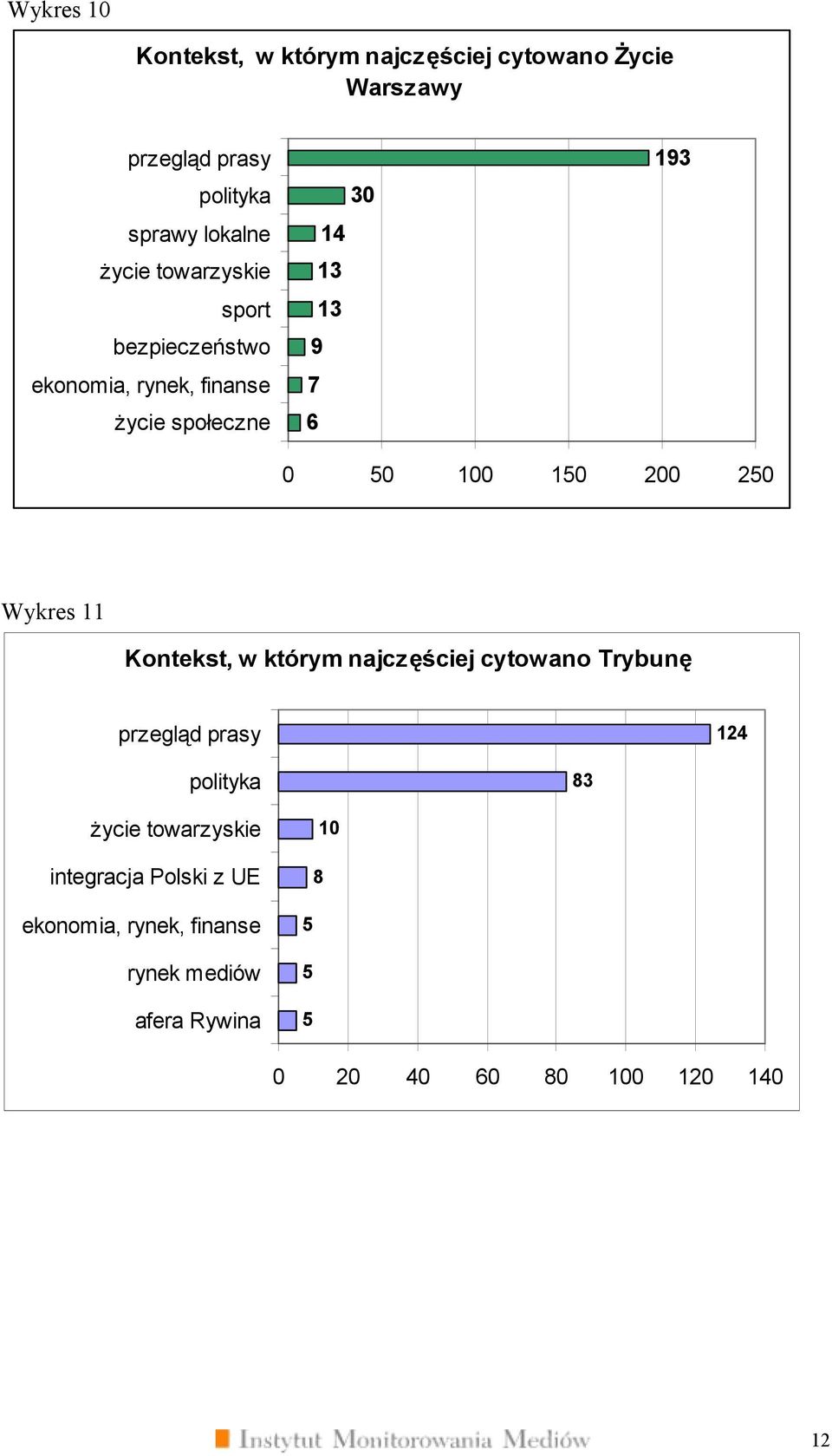 200 250 Wykres 11 Kontekst, w którym najczęściej cytowano Trybunę przegląd prasy 124 polityka 83 życie