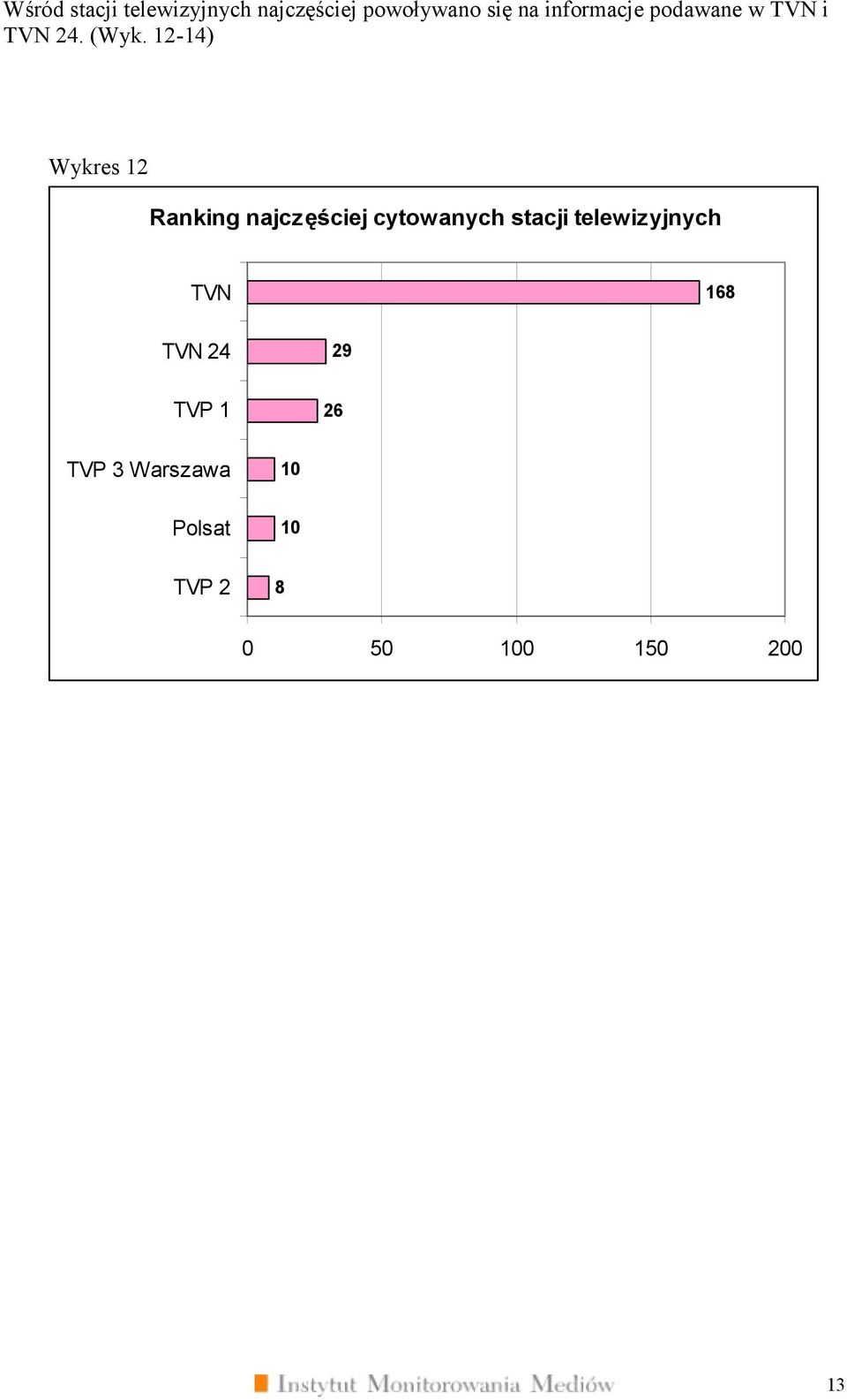 12-14) Wykres 12 Ranking najczęściej cytowanych stacji