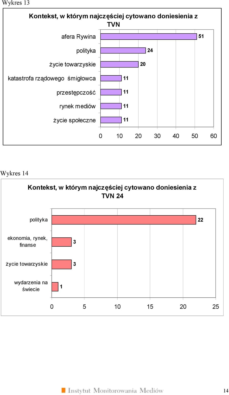 11 11 11 0 10 20 30 40 50 60 Wykres 14 Kontekst, w którym najczęściej cytowano doniesienia z TVN