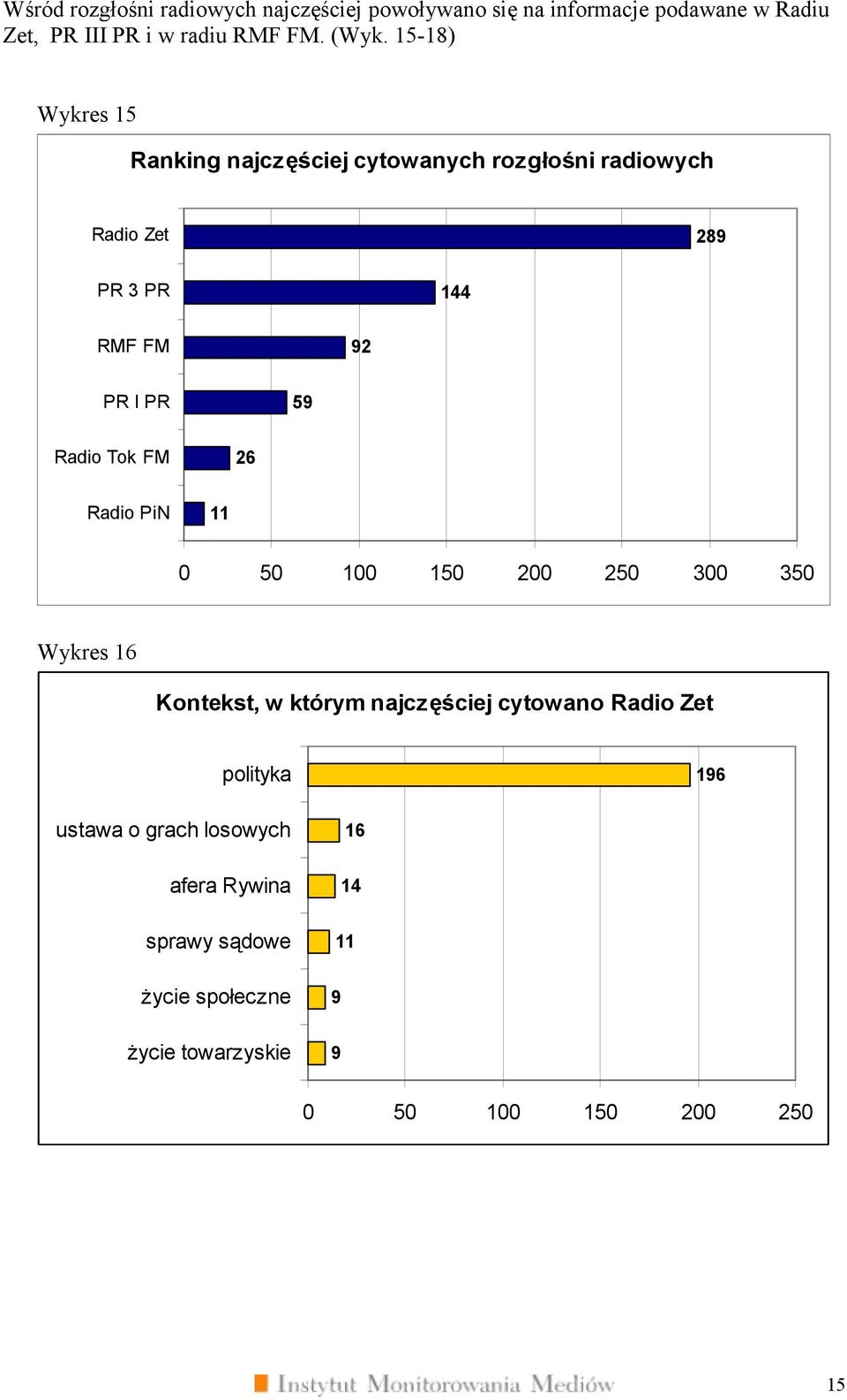 Tok FM 26 Radio PiN 11 0 50 100 150 200 250 300 350 Wykres 16 Kontekst, w którym najczęściej cytowano Radio Zet polityka