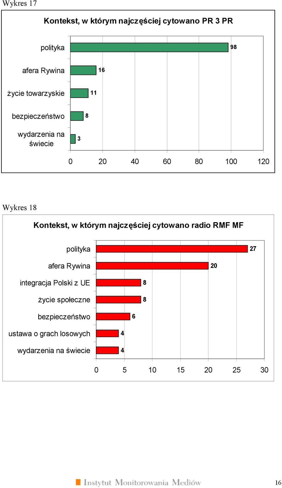 w którym najczęściej cytowano radio RMF MF polityka 27 afera Rywina 20 integracja Polski z UE