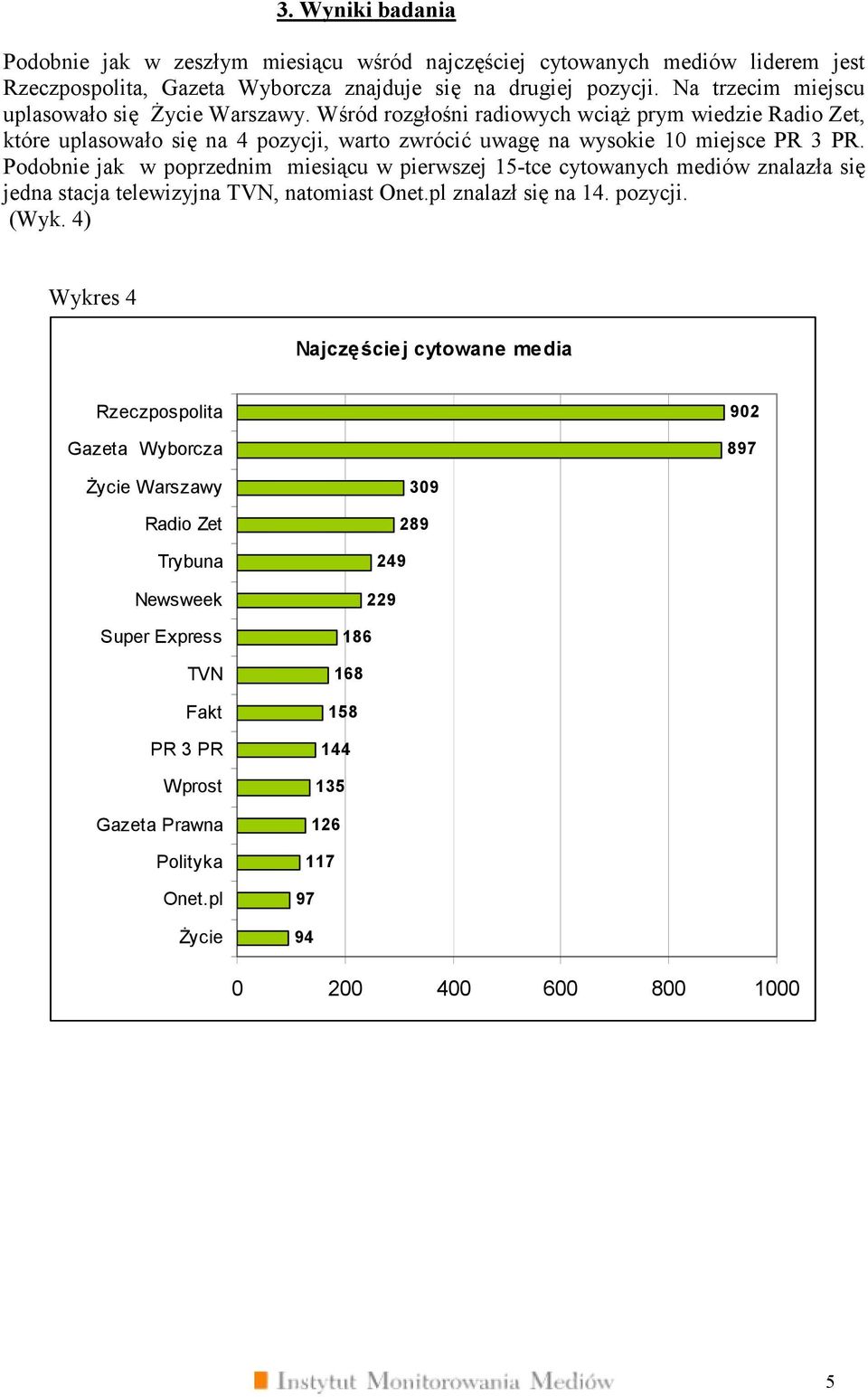 Podobnie jak w poprzednim miesiącu w pierwszej 15-tce cytowanych mediów znalazła się jedna stacja telewizyjna TVN, natomiast Onet.pl znalazł się na 14. pozycji. (Wyk.