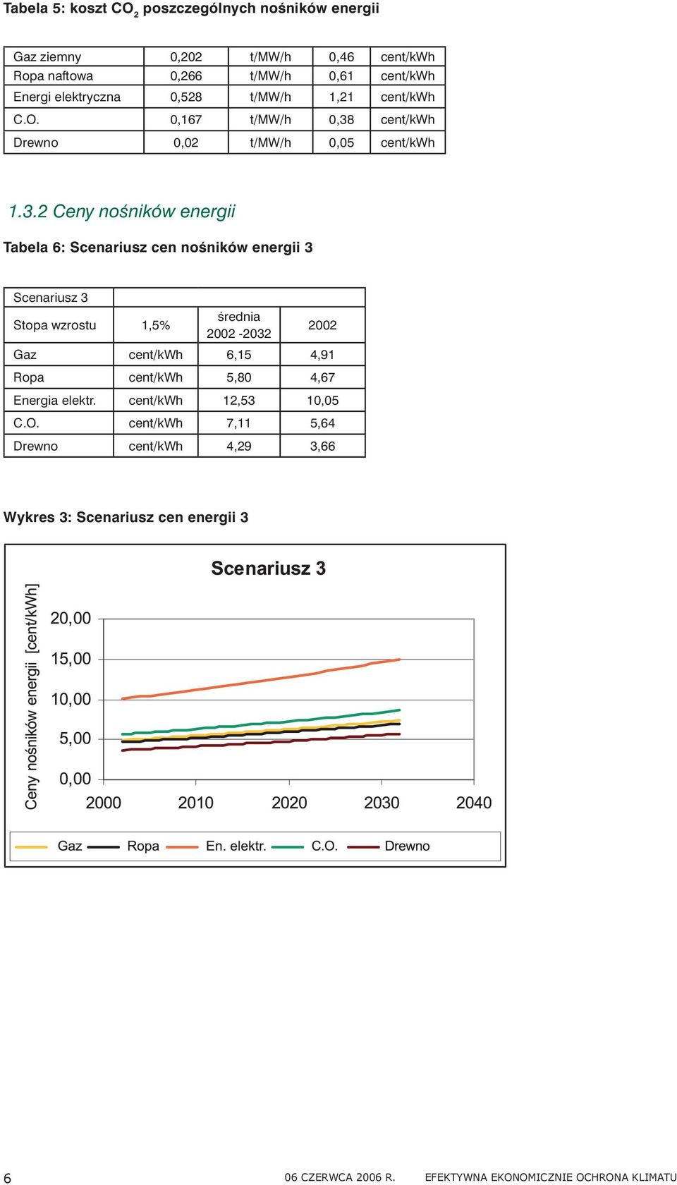 cent/kwh Drewno 0,02 t/mw/h 0,05 cent/kwh 1.3.