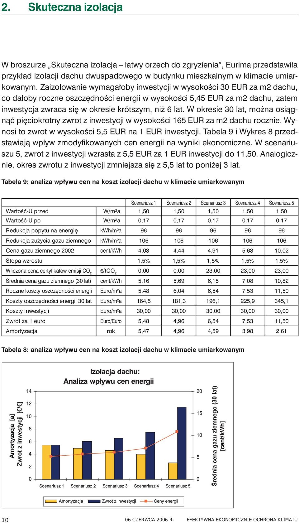 W okresie 30 lat, można osiągnąć pięciokrotny zwrot z inwestycji w wysokości 165 EUR za m2 dachu rocznie. Wynosi to zwrot w wysokości 5,5 EUR na 1 EUR inwestycji.