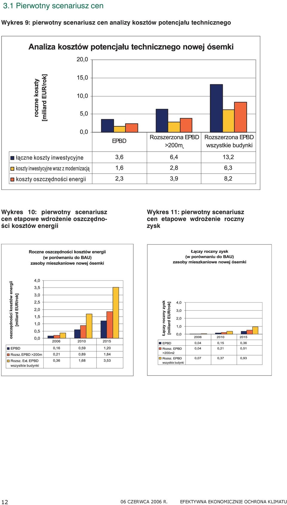 wdrożenie oszczędności kosztów energii Wykres 11: pierwotny scenariusz cen