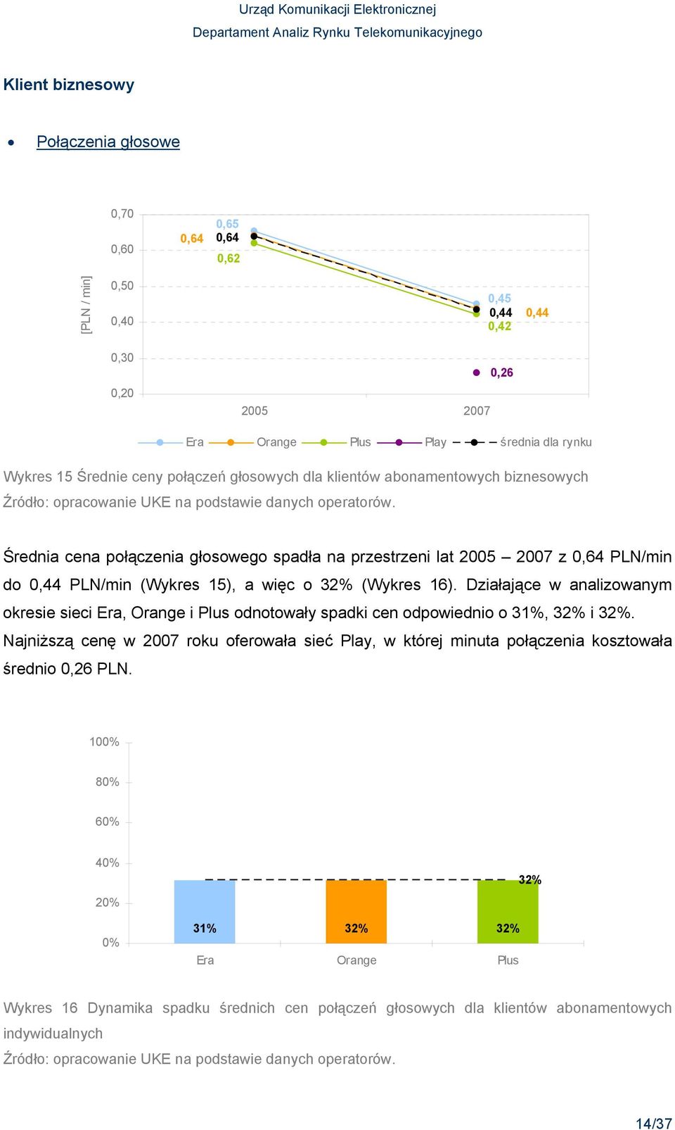 więc o 32% (Wykres 16). Działające w analizowanym okresie sieci Era, Orange i Plus odnotowały spadki cen odpowiednio o 31%, 32% i 32%.