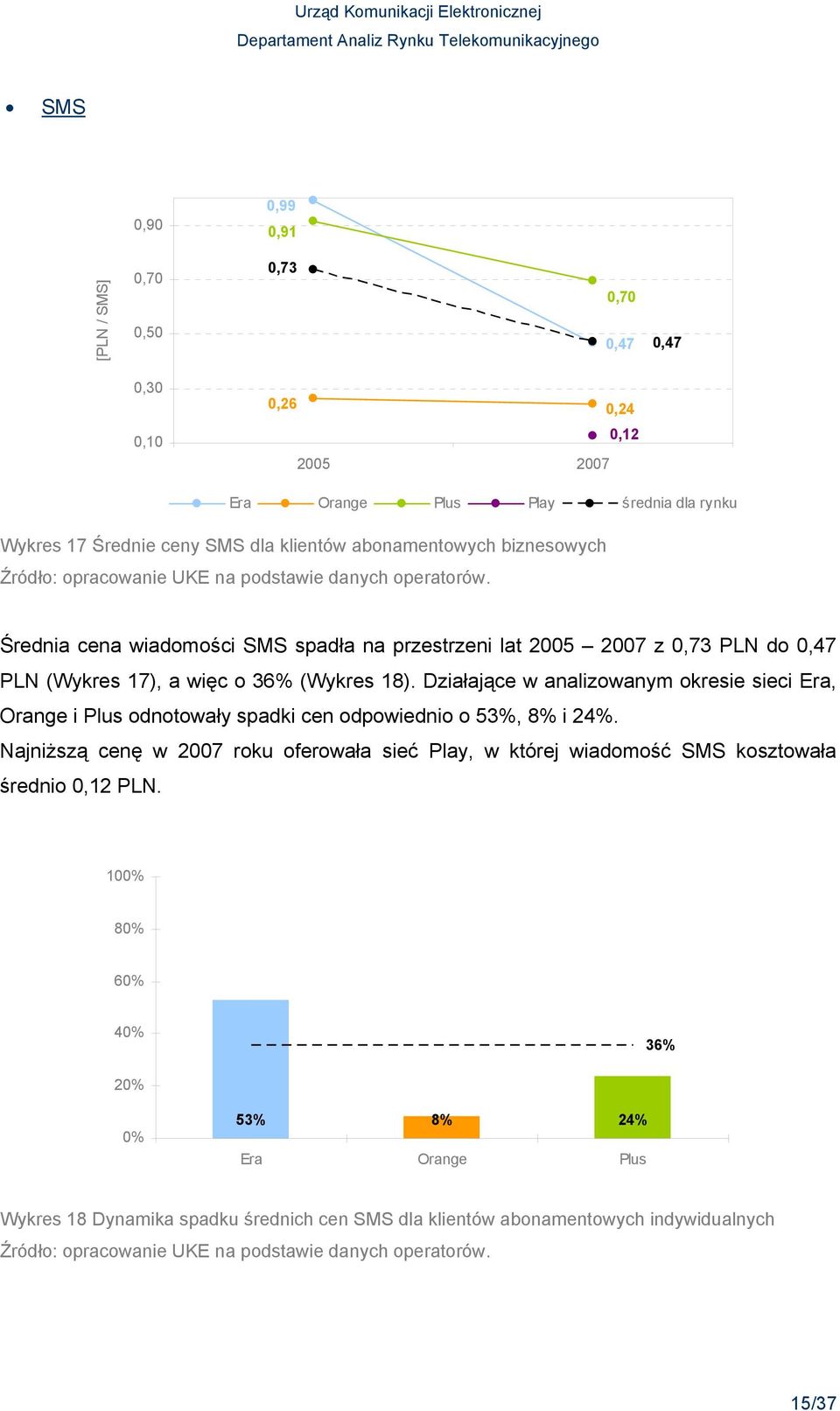 Działające w analizowanym okresie sieci Era, Orange i Plus odnotowały spadki cen odpowiednio o 53%, 8% i 24%.