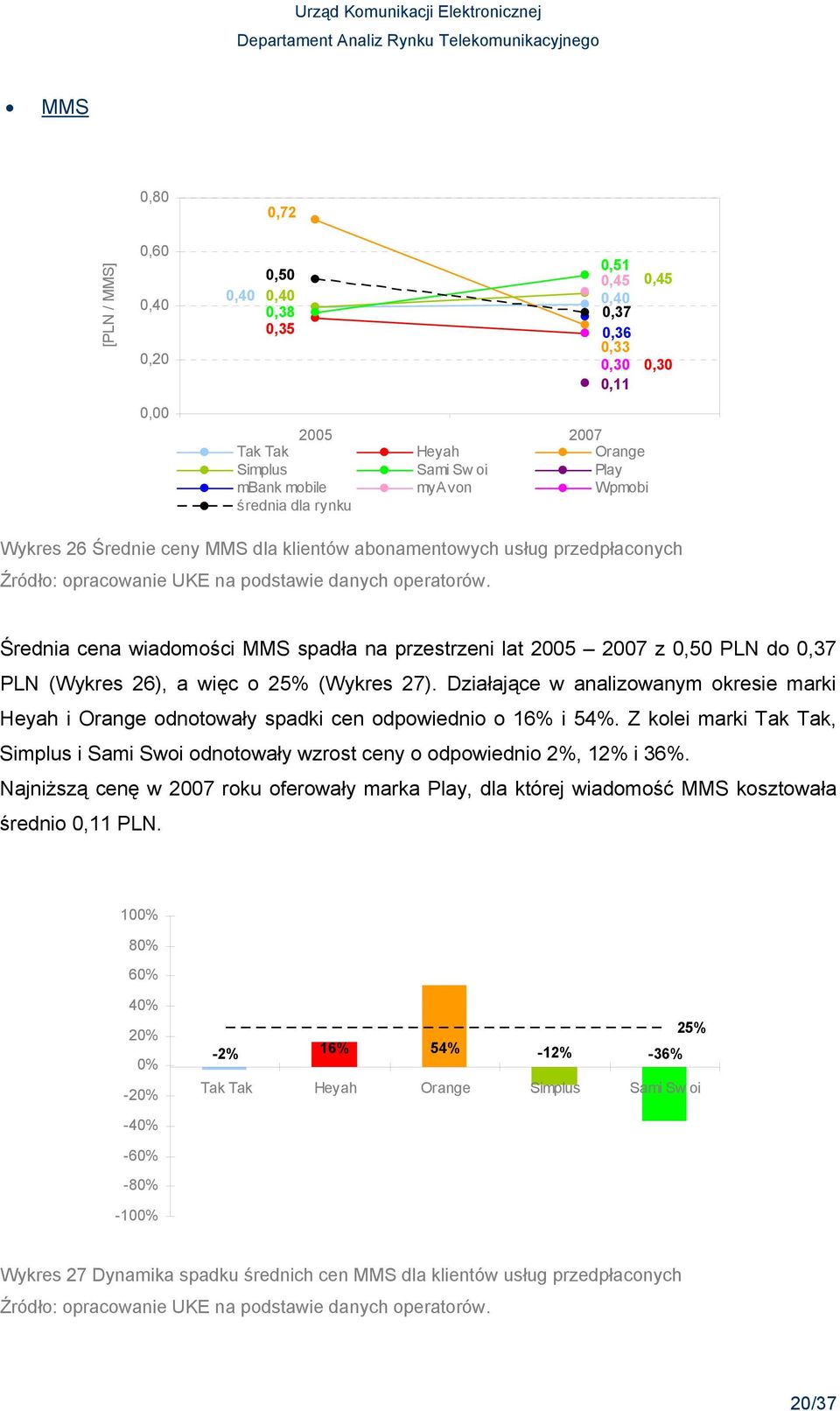 26), a więc o 25% (Wykres 27). Działające w analizowanym okresie marki Heyah i Orange odnotowały spadki cen odpowiednio o 16% i 54%.