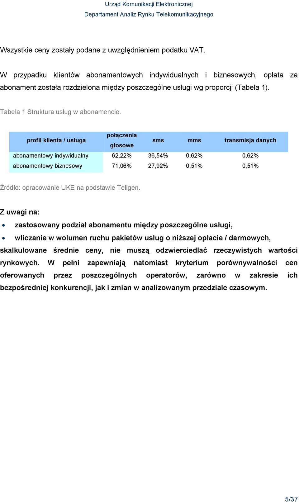 profil klienta / usługa połączenia głosowe sms mms transmisja danych abonamentowy indywidualny 62,22% 36,54% 0,62% 0,62% abonamentowy biznesowy 71,06% 27,92% 0,51% 0,51% Źródło: opracowanie UKE na