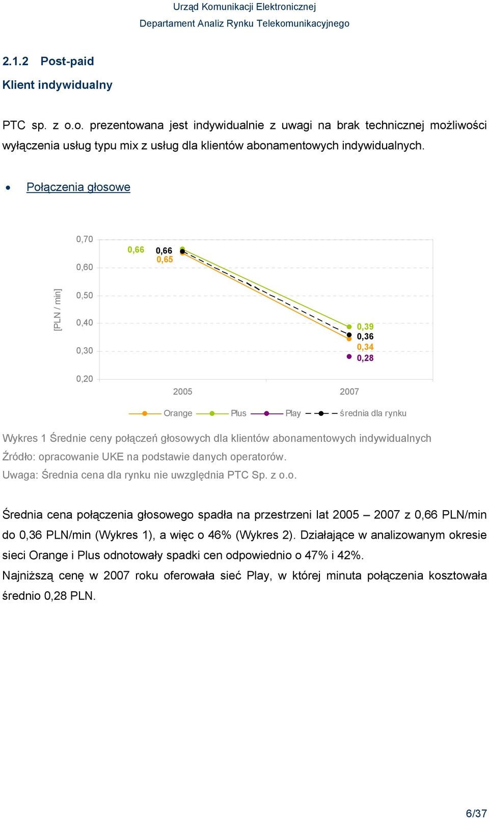 abonamentowych indywidualnych Uwaga: Średnia cena dla rynku nie uwzględnia PTC Sp. z o.o. Średnia cena połączenia głosowego spadła na przestrzeni lat 2005 2007 z 0,66 PLN/min do 0,36 PLN/min (Wykres 1), a więc o 46% (Wykres 2).