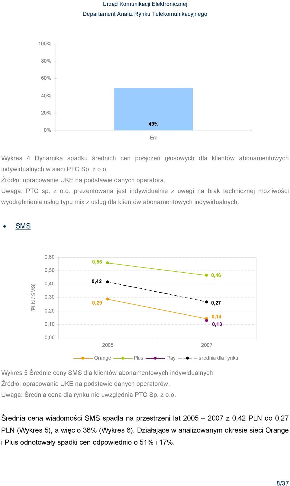 SMS 0,60 0,56 [PLN / SMS] 0,50 0,40 0,30 0,20 0,42 0,29 0,46 0,27 0,14 0,10 0,13 0,00 2005 2007 Orange Plus Play średnia dla rynku Wykres 5 Średnie ceny SMS dla klientów abonamentowych indywidualnych