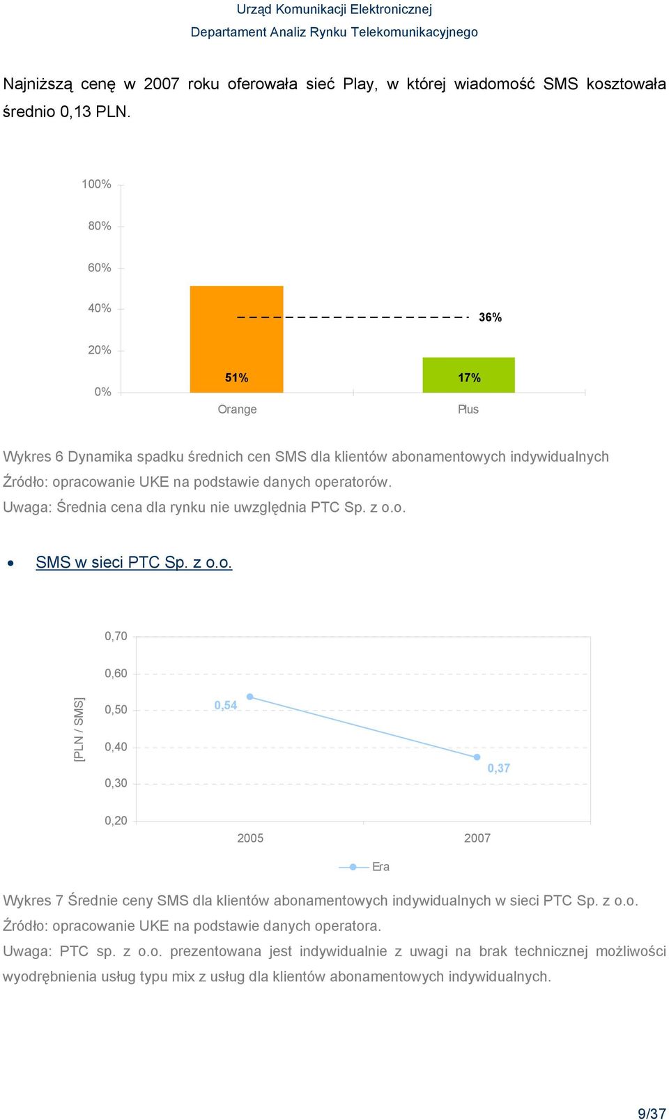 z o.o. 0,70 0,60 [PLN / SMS] 0,50 0,40 0,30 0,54 0,37 0,20 2005 2007 Era Wykres 7 Średnie ceny SMS dla klientów abonamentowych indywidualnych w sieci PTC Sp. z o.o. Źródło: opracowanie UKE na podstawie danych operatora.