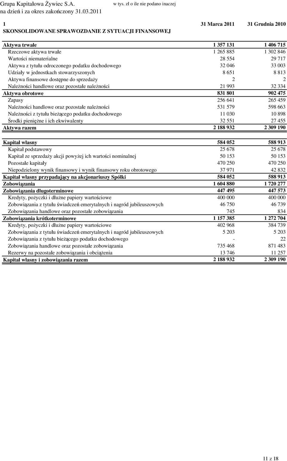 niematerialne 28 554 29 717 Aktywa z tytułu odroczonego podatku dochodowego 32 046 33 003 Udziały w jednostkach stowarzyszonych 8 651 8 813 Aktywa finansowe dostępne do sprzedaży 2 2 Należności