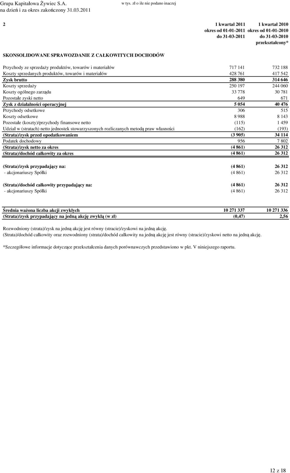 Przychody ze sprzedaży produktów, towarów i materiałów 717 141 732 188 Koszty sprzedanych produktów, towarów i materiałów 428 761 417 542 Zysk brutto 288 380 314 646 Koszty sprzedaży 250 197 244 060