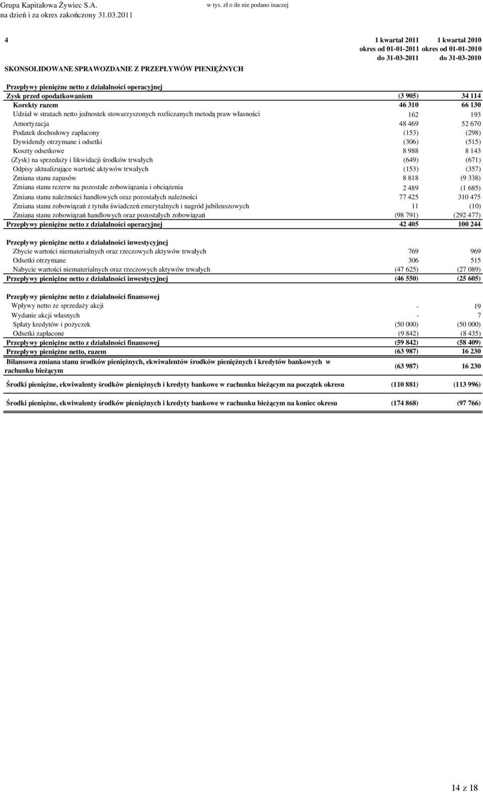 pieniężne netto z działalności operacyjnej Zysk przed opodatkowaniem (3 905) 34 114 Korekty razem 46 310 66 130 Udział w stratach netto jednostek stowarzyszonych rozliczanych metodą praw własności