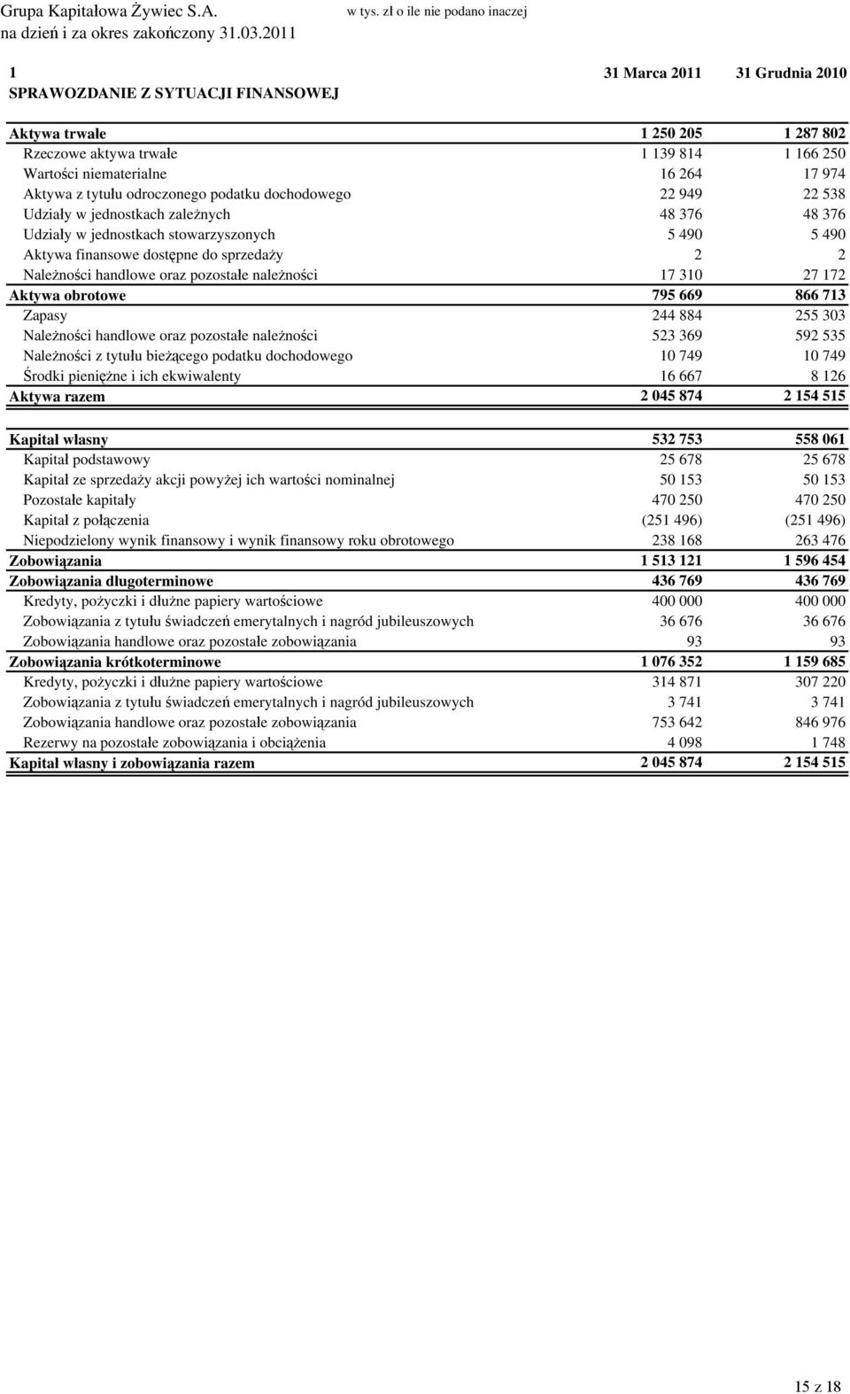 264 17 974 Aktywa z tytułu odroczonego podatku dochodowego 22 949 22 538 Udziały w jednostkach zależnych 48 376 48 376 Udziały w jednostkach stowarzyszonych 5 490 5 490 Aktywa finansowe dostępne do