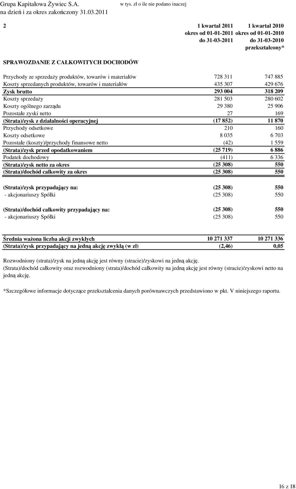 sprzedaży produktów, towarów i materiałów 728 311 747 885 Koszty sprzedanych produktów, towarów i materiałów 435 307 429 676 Zysk brutto 293 004 318 209 Koszty sprzedaży 281 503 280 602 Koszty