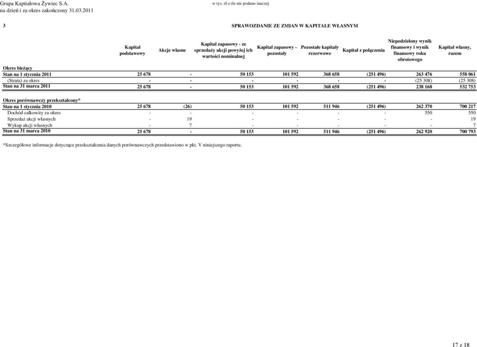 pozostały Pozostałe kapitały rezerwowe Kapitał z połączenia Niepodzielony wynik finansowy i wynik finansowy roku obrotowego Kapitał własny, razem Okres bieżący Stan na 1 stycznia 2011 25 678-50 153