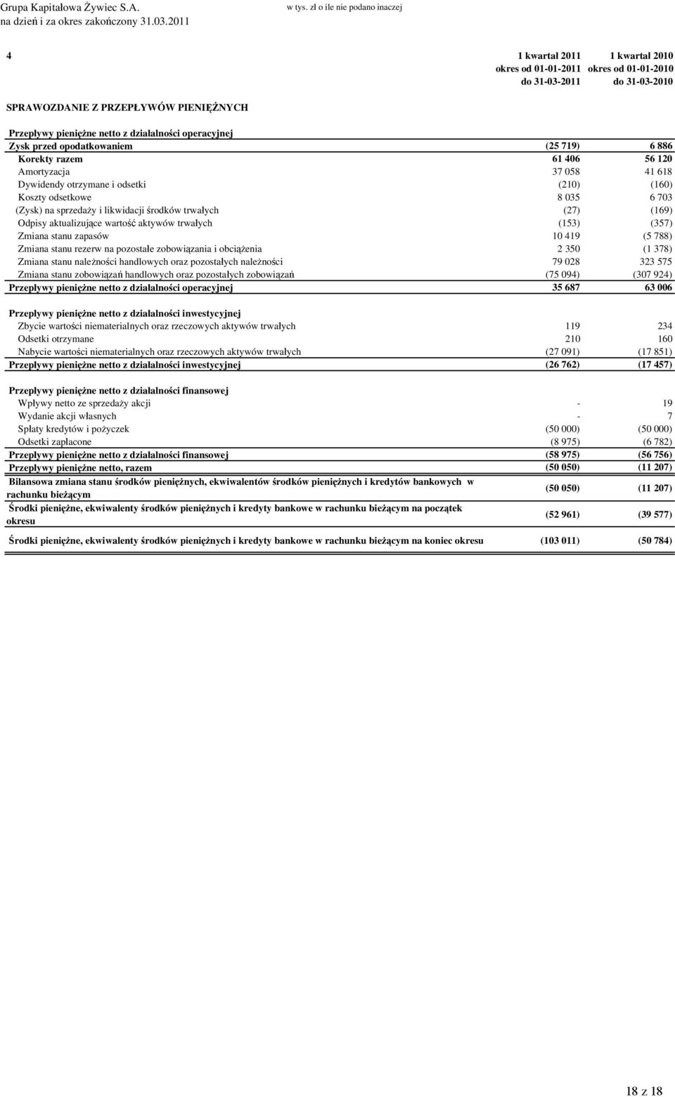 działalności operacyjnej Zysk przed opodatkowaniem (25 719) 6 886 Korekty razem 61 406 56 120 Amortyzacja 37 058 41 618 Dywidendy otrzymane i odsetki (210) (160) Koszty odsetkowe 8 035 6 703 (Zysk)