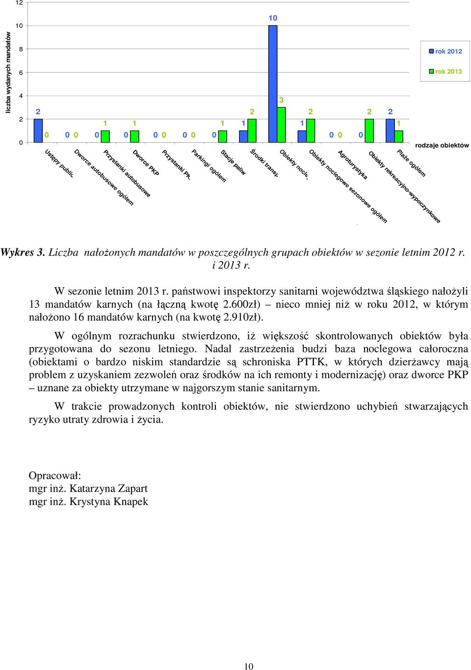 państwowi inspektorzy sanitarni województwa śląskiego nałożyli 3 mandatów karnych (na łączną kwotę.6zł) nieco mniej niż w roku, w którym nałożono 6 mandatów karnych (na kwotę.9zł).