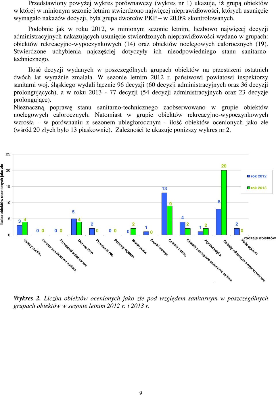 Podobnie jak w roku, w minionym sezonie letnim, liczbowo najwięcej decyzji administracyjnych nakazujących usunięcie stwierdzonych nieprawidłowości wydano w grupach: obiektów