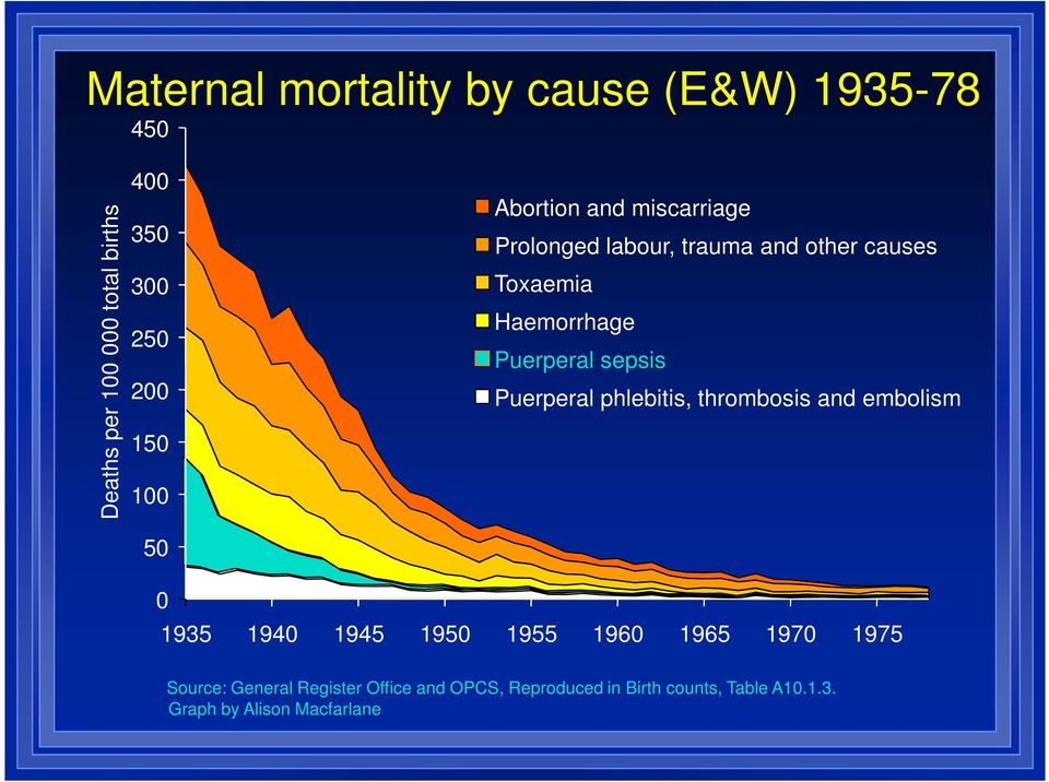 200 Puerperal phlebitis, thrombosis and embolism 150 100 50 0 1935 1940 1945 1950 1955 1960 1965 1970