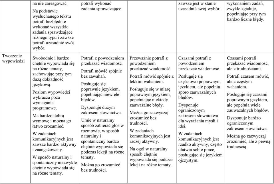 Tworzenie wypowiedzi Swobodnie i bardzo chętnie wypowiada się na różne tematy, zachowując przy tym dużą dokładność językową. Poziom wypowiedzi wykracza poza wymagania programowe.