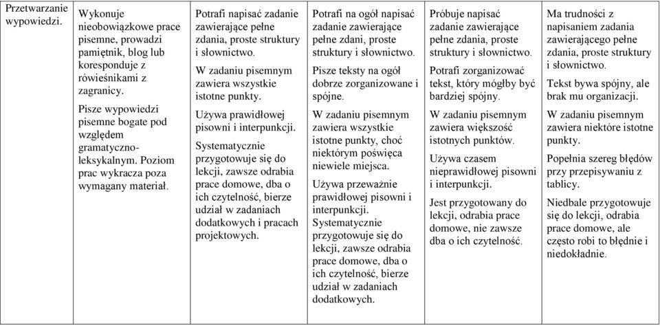 W zadaniu pisemnym zawiera wszystkie istotne punkty. Używa prawidłowej pisowni i interpunkcji.