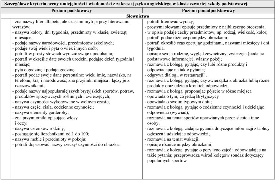 przedmiotów szkolnych; - podaje swój wiek i pyta o wiek innych osób; - potrafi w prosty słowach wyrazić swoje upodobania; - potrafi w określić datę swoich urodzin, podając dzień tygodnia i miesiąc; -