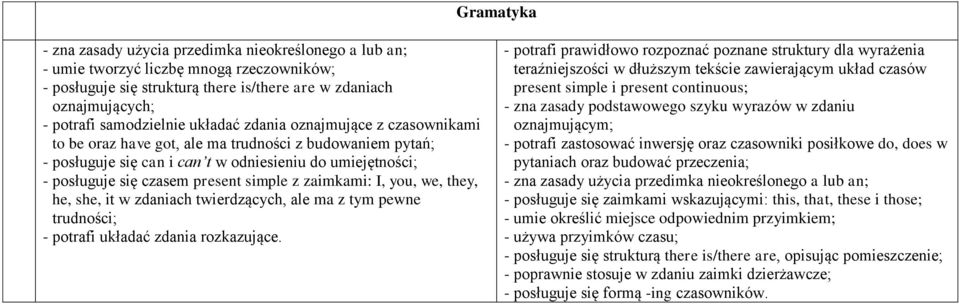 present simple z zaimkami: I, you, we, they, he, she, it w zdaniach twierdzących, ale ma z tym pewne trudności; - potrafi układać zdania rozkazujące.