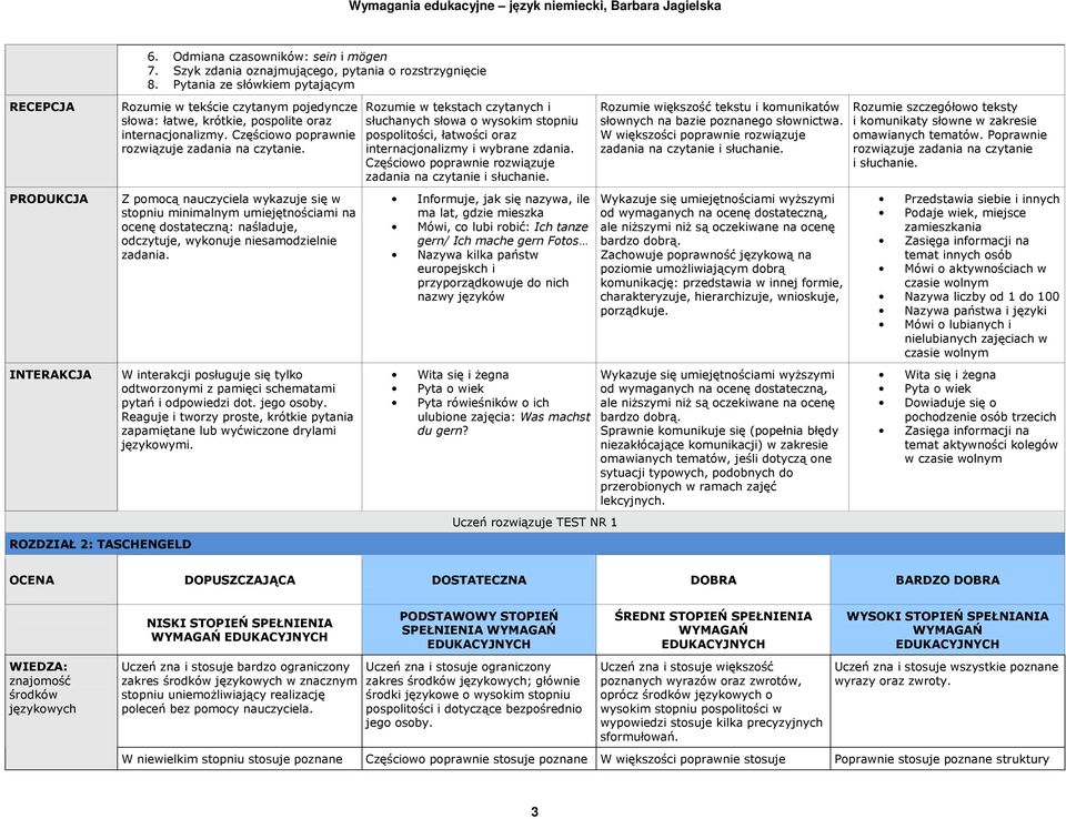 ROZDZIAŁ 2: TASCHENGELD Rozumie w tekstach czytanych i słuchanych słowa o wysokim stopniu Informuje, jak się nazywa, ile ma lat, gdzie mieszka Mówi, co lubi robić: Ich tanze gern/ Ich mache gern