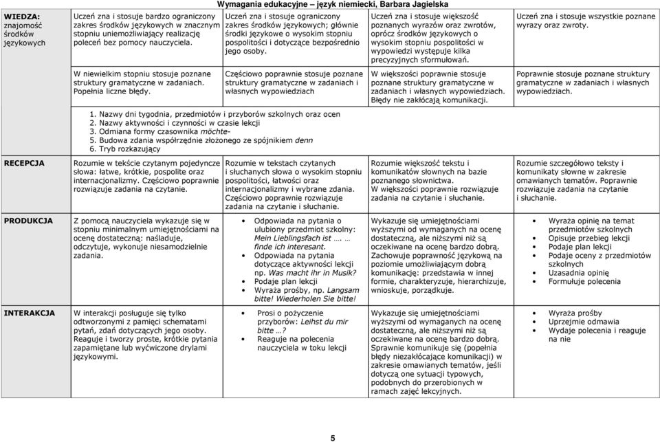 W niewielkim stopniu stosuje poznane Częściowo poprawnie stosuje poznane własnych wypowiedziach W większości poprawnie stosuje poznane struktury gramatyczne w zadaniach i własnych wypowiedziach.