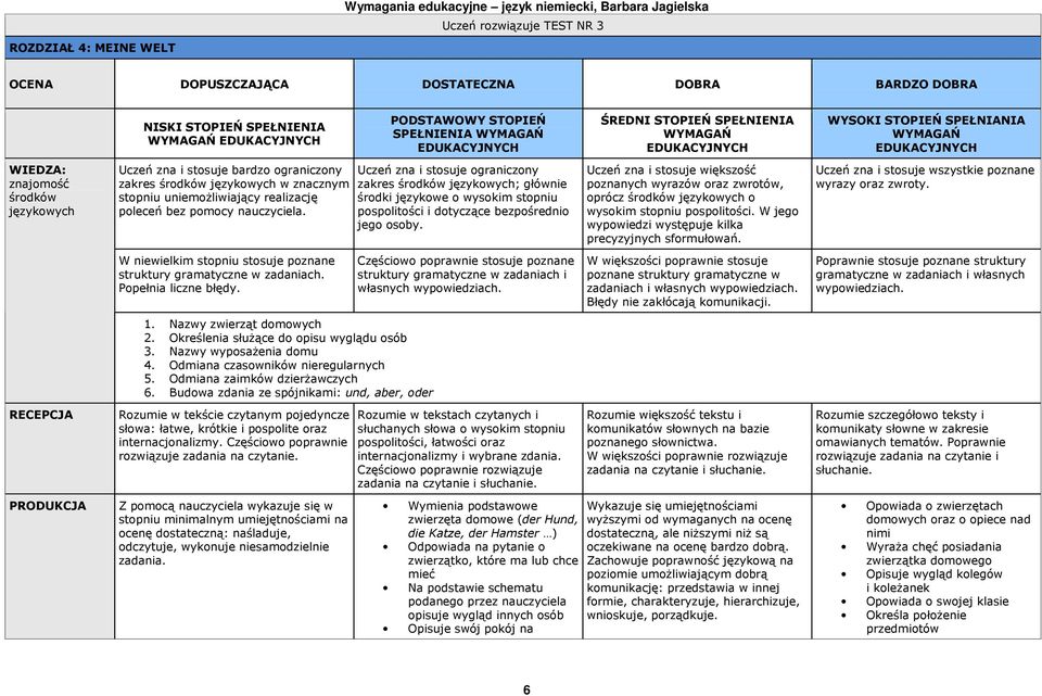 W niewielkim stopniu stosuje poznane Częściowo poprawnie stosuje poznane własnych wypowiedziach. W większości poprawnie stosuje poznane struktury gramatyczne w zadaniach i własnych wypowiedziach.