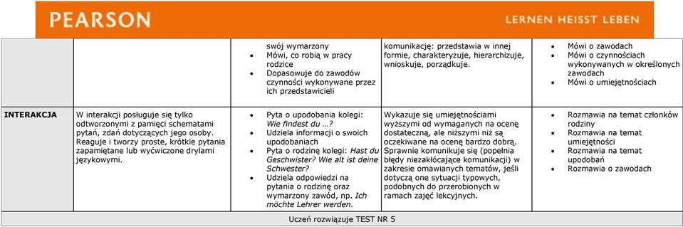 Mówi o zawodach Mówi o czynnościach wykonywanych w określonych zawodach Mówi o umiejętnościach INTERAKCJA W interakcji posługuje się tylko odtworzonymi z pamięci schematami pytań, zdań dotyczących