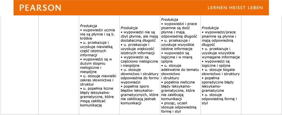 przekazuje i uzyskuje większość istotnych informacji wypowiedzi są częściowo nielogiczne i niespójne u.