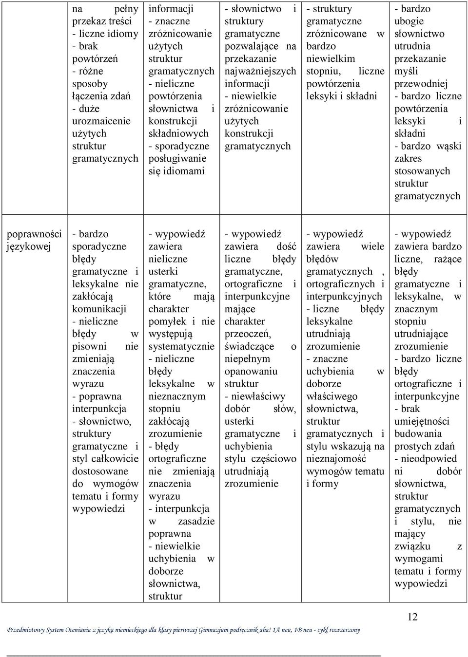 informacji - niewielkie zróżnicowanie użytych konstrukcji gramatycznych - struktury gramatyczne zróżnicowane w bardzo niewielkim stopniu, liczne powtórzenia leksyki i składni - bardzo ubogie