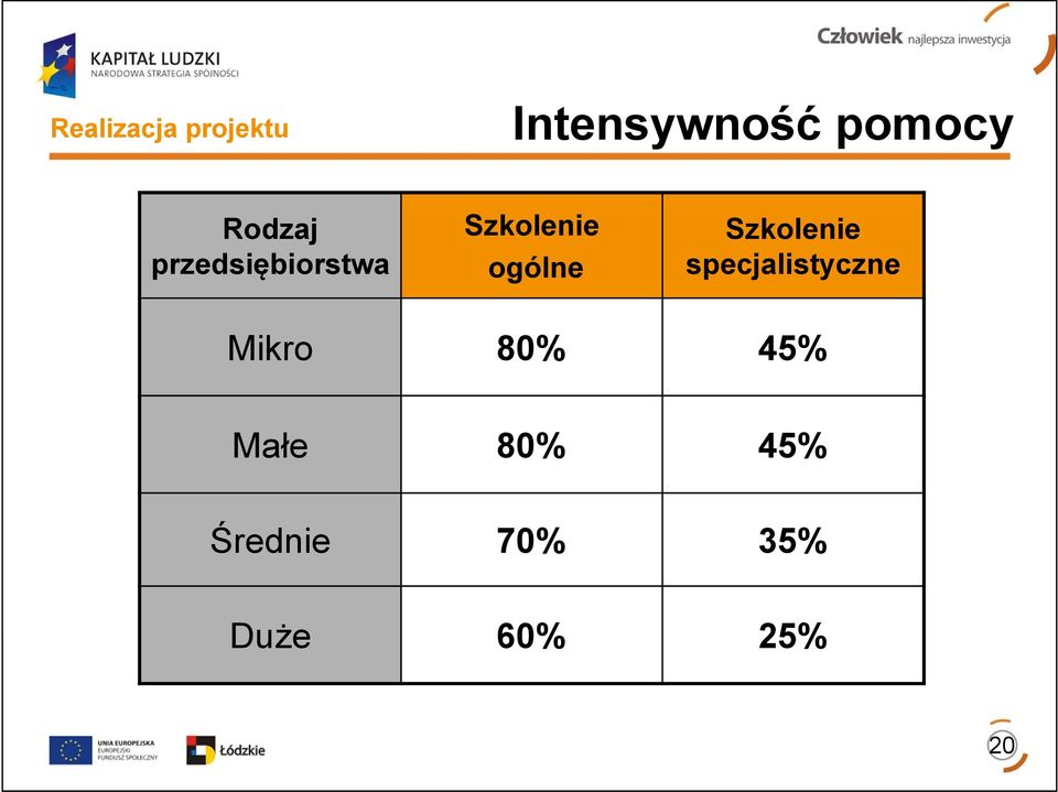 Szkolenie specjalistyczne Mikro 80% 45%