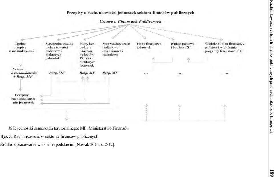 Rachunkowość w sektorze finansów publicznych Źródło: