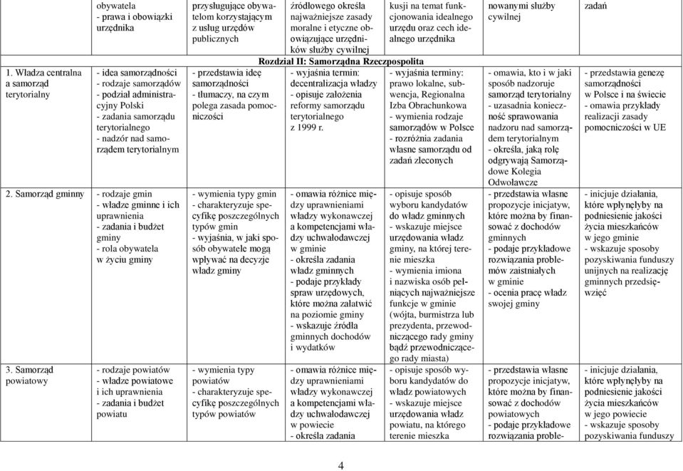 Samorząd powiatowy - rodzaje powiatów - władze powiatowe i ich uprawnienia - zadania i budżet powiatu przysługujące obywatelom korzystającym z usług urzędów publicznych - przedstawia ideę