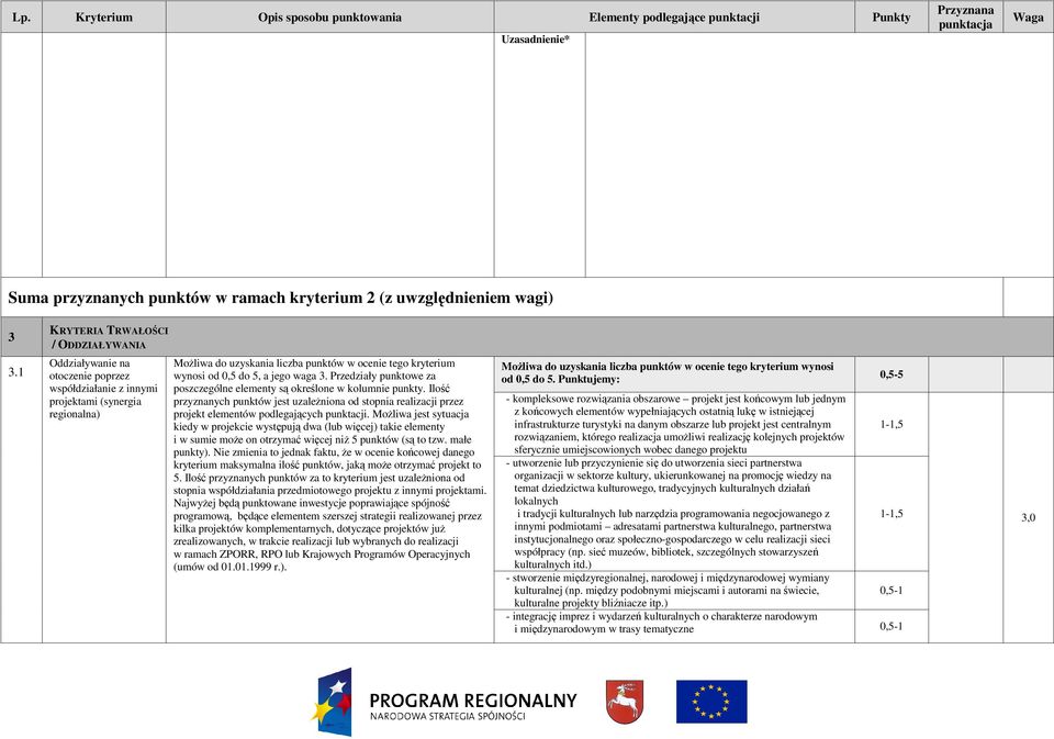 Przedziały punktowe za poszczególne elementy są określone w kolumnie punkty. Ilość przyznanych punktów jest uzaleŝniona od stopnia realizacji przez projekt elementów podlegających punktacji.