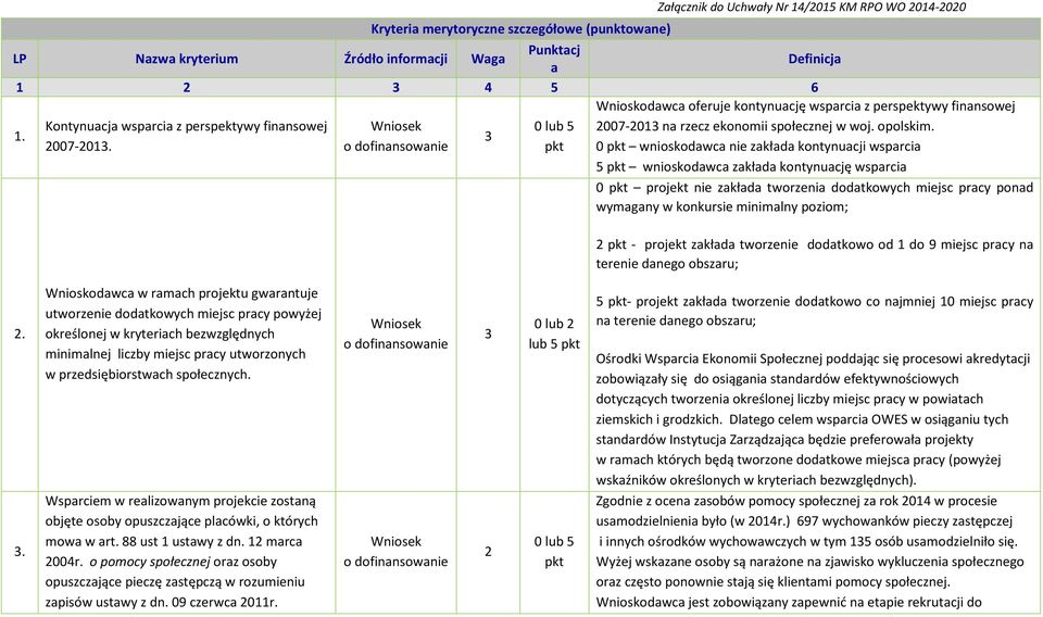 0 pkt wnioskodawca nie zakłada kontynuacji wsparcia 5 pkt wnioskodawca zakłada kontynuację wsparcia 0 pkt projekt nie zakłada tworzenia dodatkowych miejsc pracy ponad wymagany w konkursie minimalny