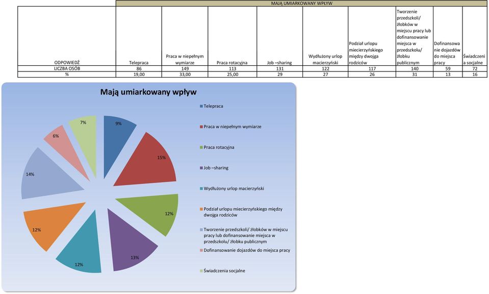 16 Świadczeni a socjalne Mają umiarkowany wpływ Telepraca 6 7 9 Praca w niepełnym wymiarze Praca rotacyjna 15 14 Job sharing Wydłużony urlop macierzyński 12 Podział urlopu miecierzyńskiego