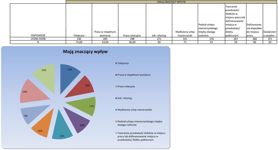 73,00 63,00 66,00 60 71 61 59 86 82 Świadczeni a socjalne Mają znaczący wpływ 13 12 Telepraca Praca w niepełnym wymiarze 14 10 Praca rotacyjna Job sharing 11 Wydłużony urlop