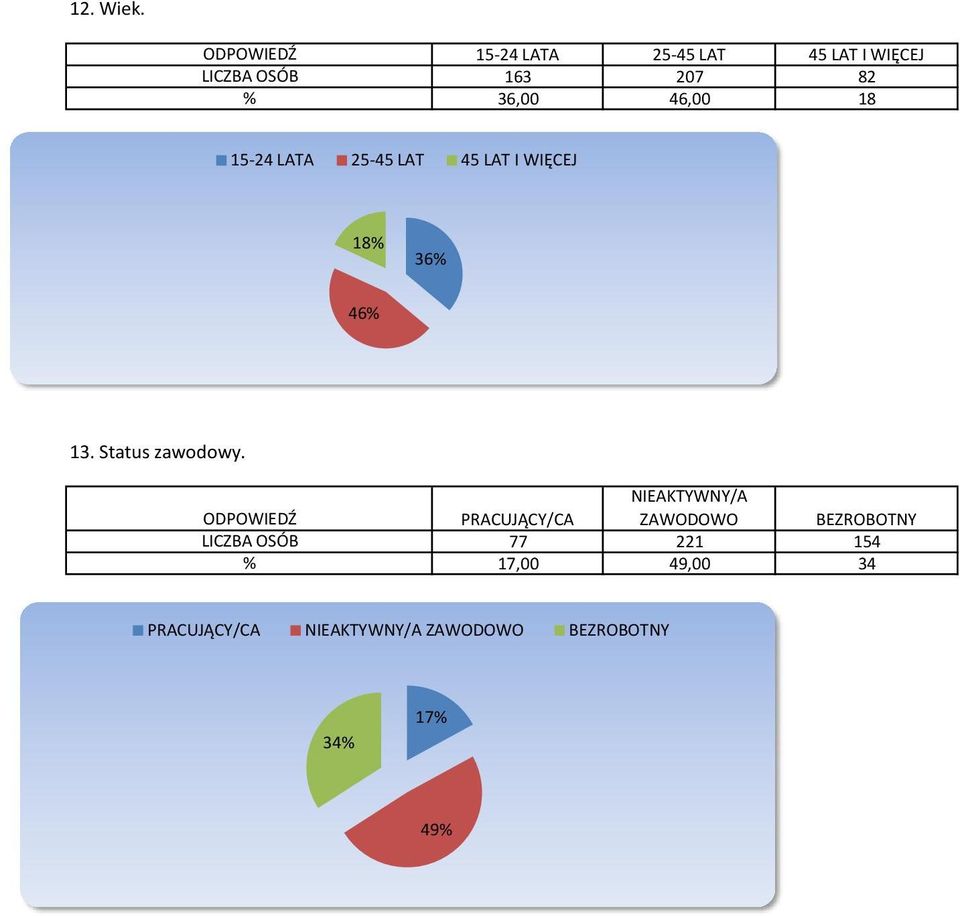 15-24 LATA 25-45 LAT 45 LAT I WIĘCEJ 18 36 46 13. Status zawodowy.